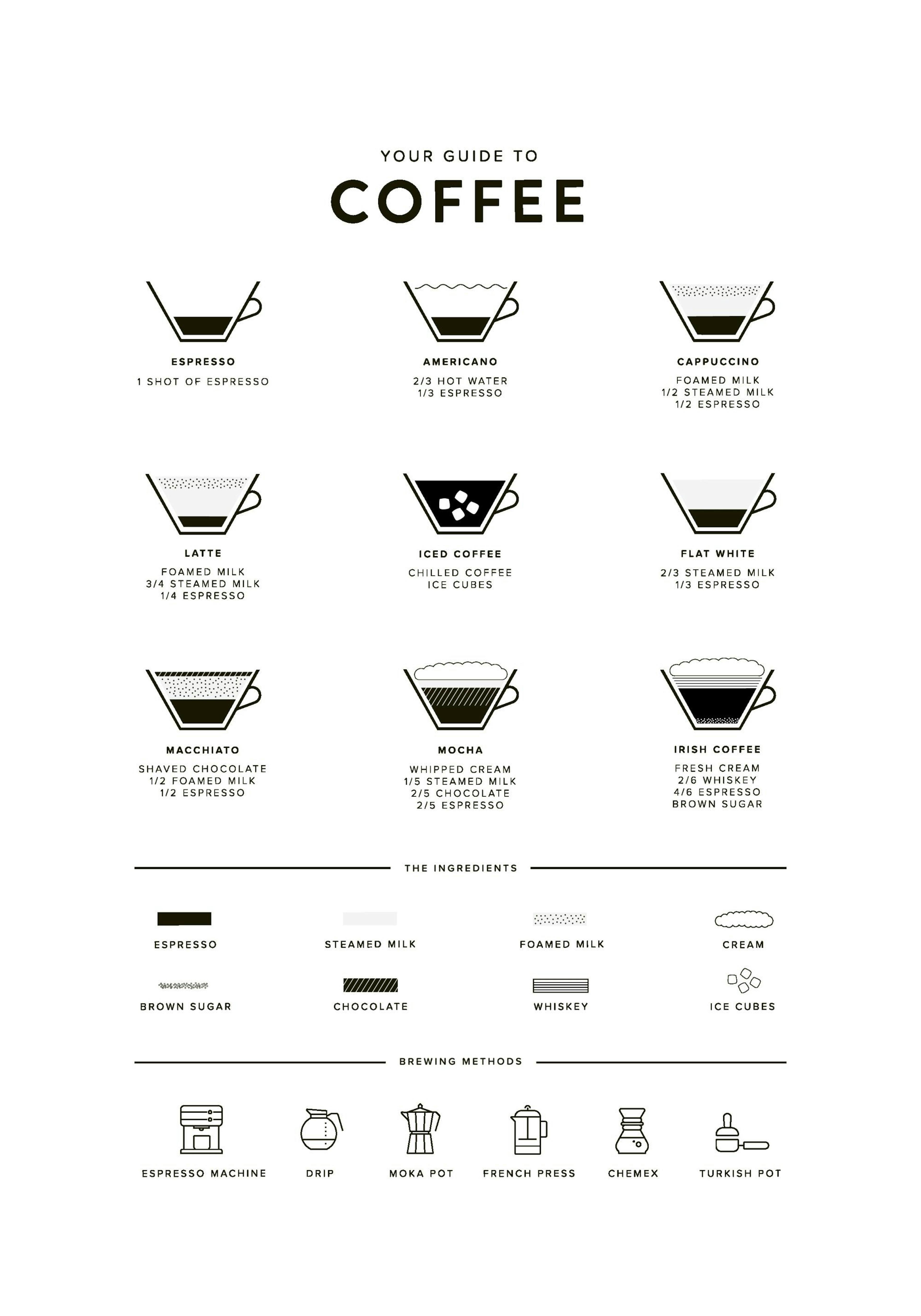 Your Guide to Coffee Poster