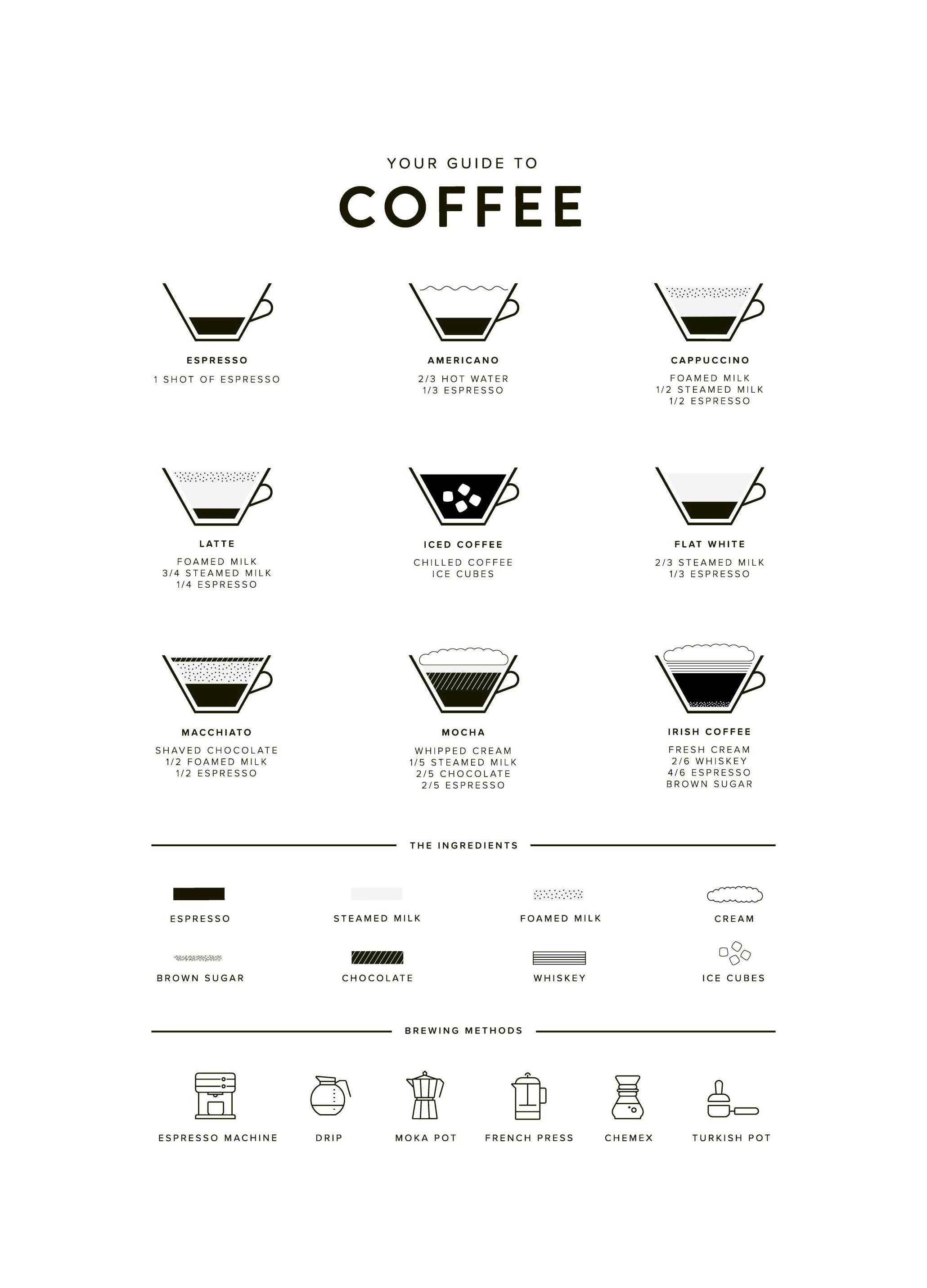 Your Guide to Coffee Poster (21x30 cm)- Posters de chá & Café