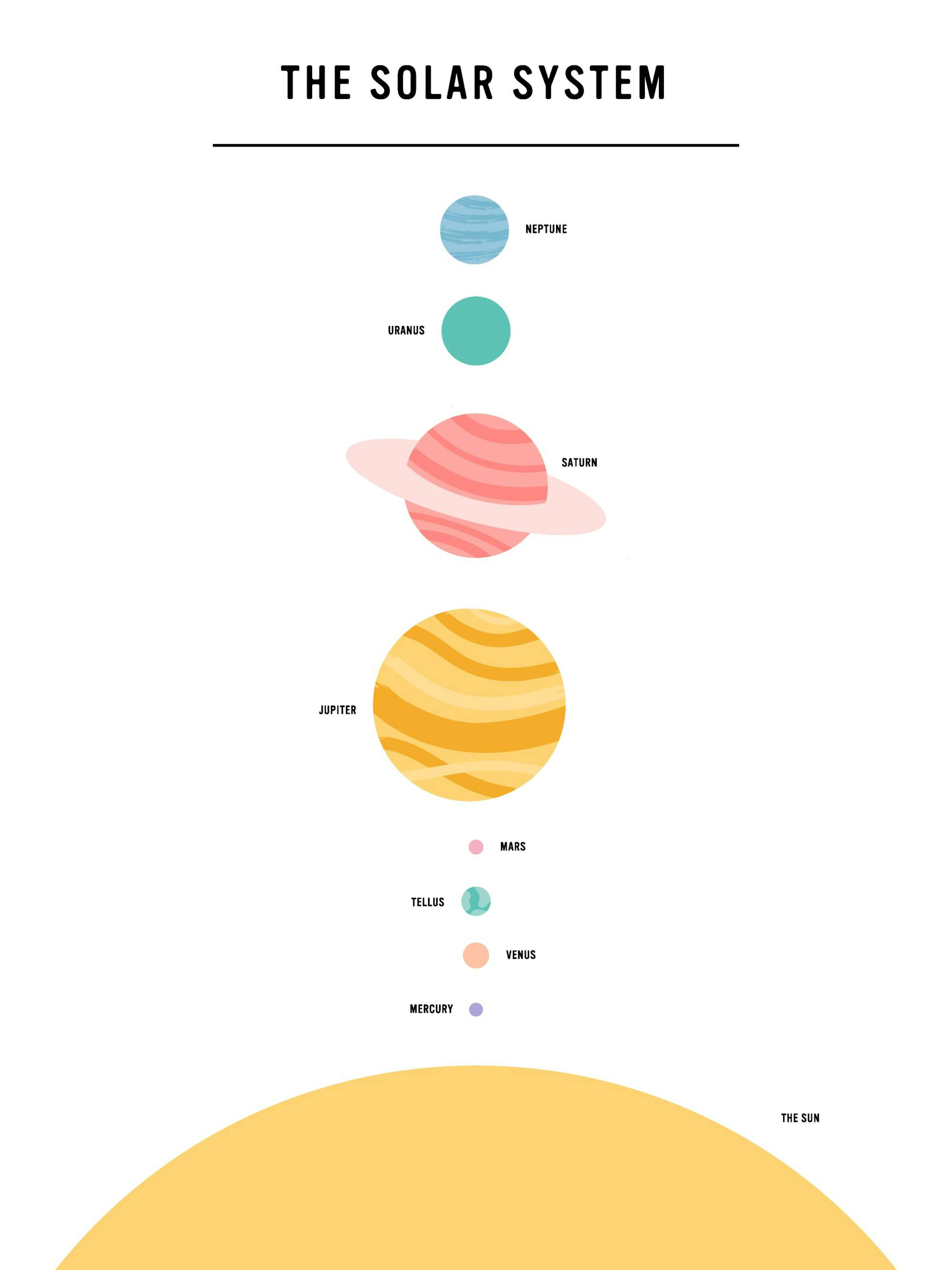 Poster des Sonnensystems mit bunten Planeten und Sonne auf weißem Hintergrund, lehrreich für Kinderzimmer.