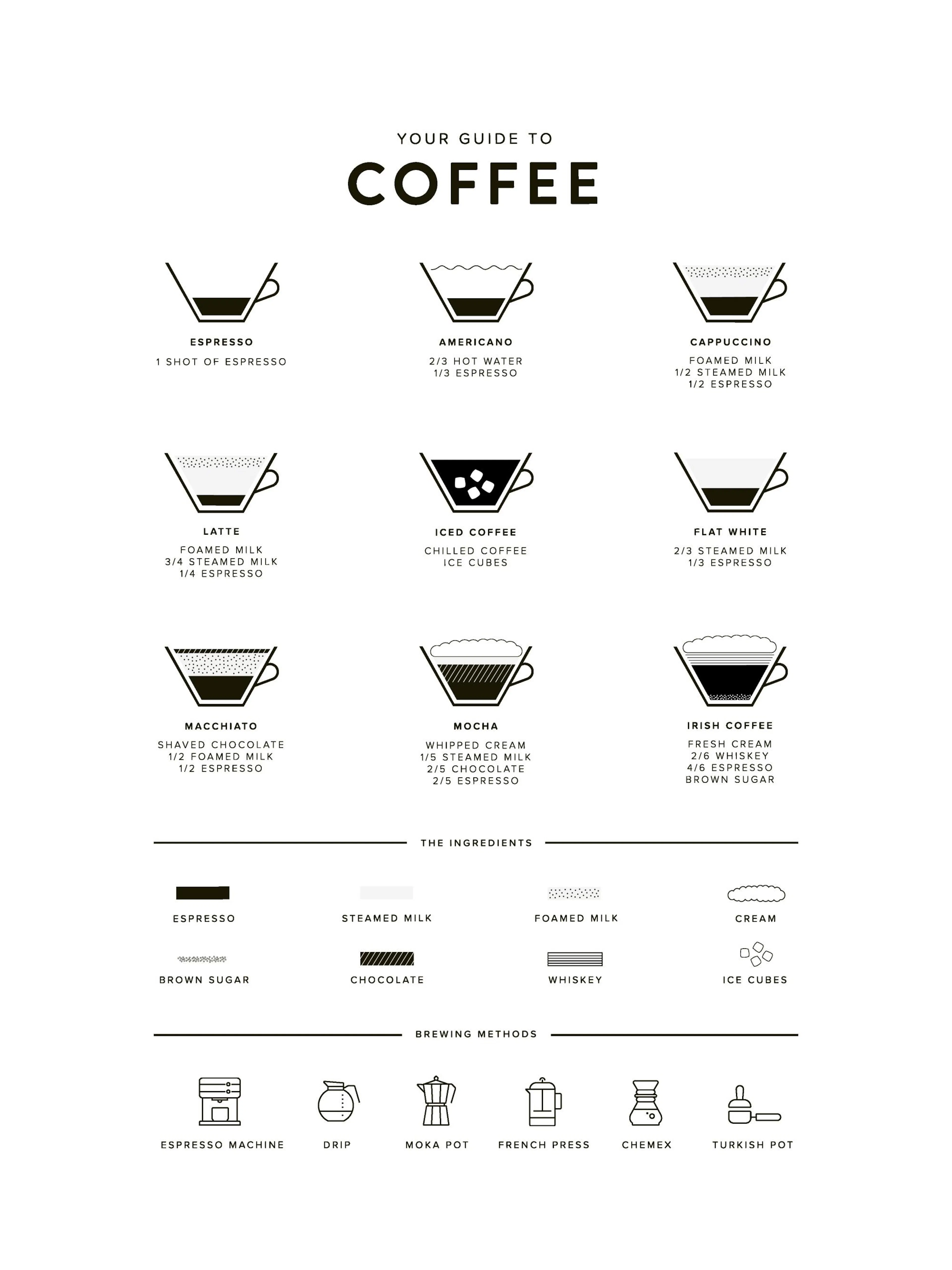 Coffee guide poster with black line art illustrations of coffee drinks, ingredients, and brewing methods on a white background.