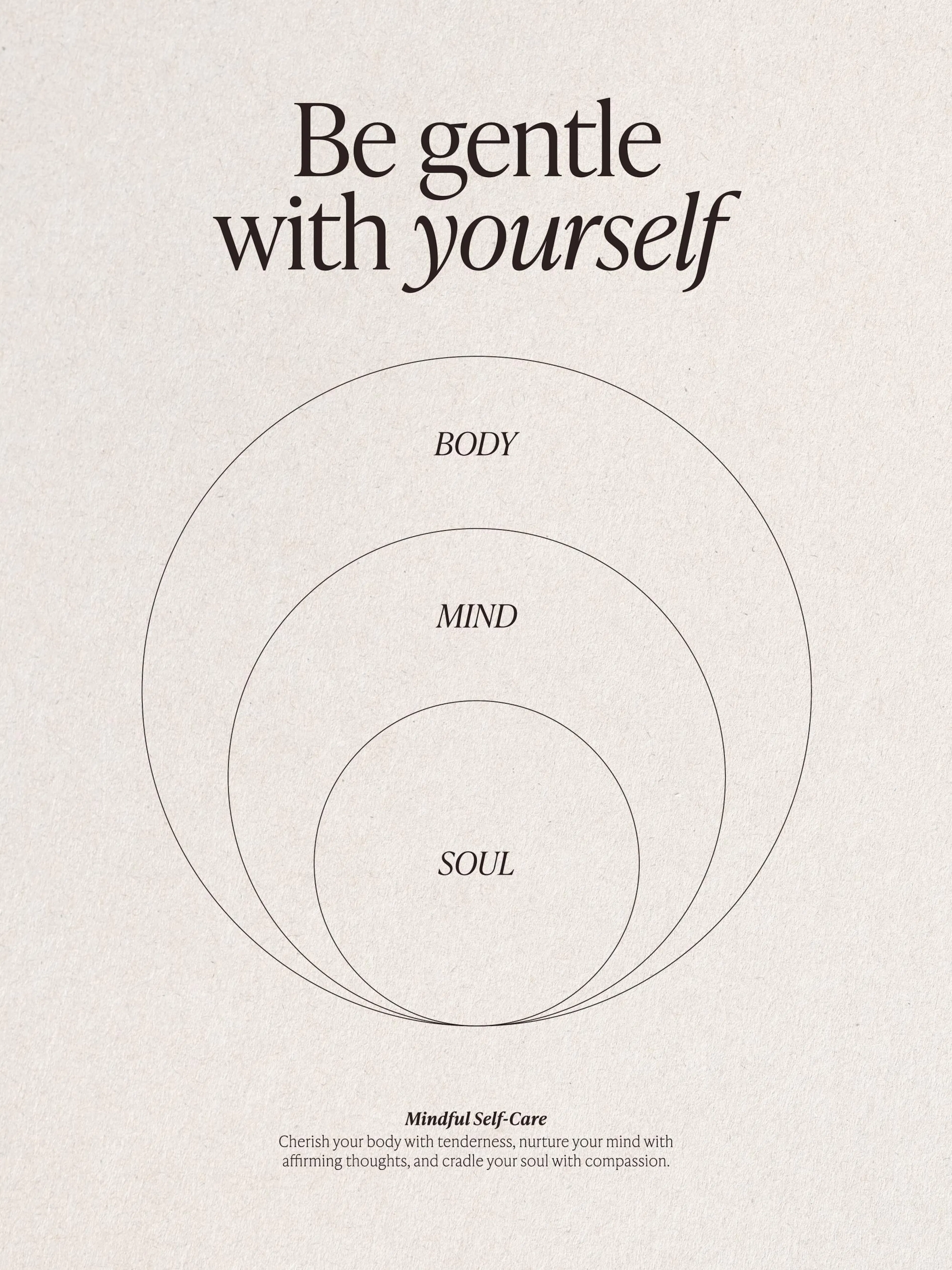 Beige poster met tekst Be gentle with yourself, Body, Mind, Soul en cirkeldiagrammen. Zelfzorg wandkunst.